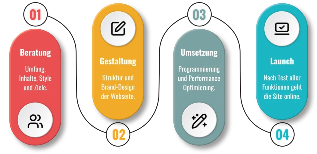 Website erstellen lassen